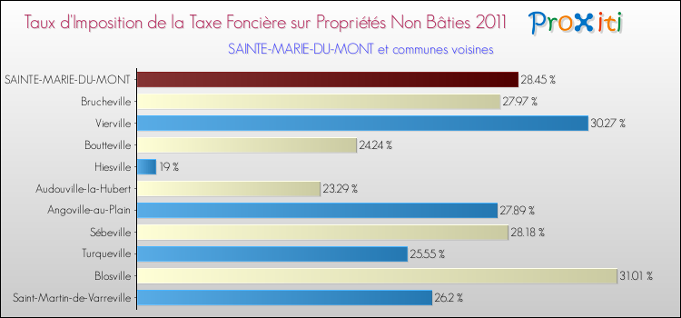 Taux d'imposition de la taxe foncière sur les immeubles et terrains non batis 2011 pour SAINTE-MARIE-DU-MONT et les communes proches Comparaison des taux d'imposition de la taxe foncière sur les immeubles et terrains non batis 2011 pour SAINTE-MARIE-DU-MONT et les communes voisines