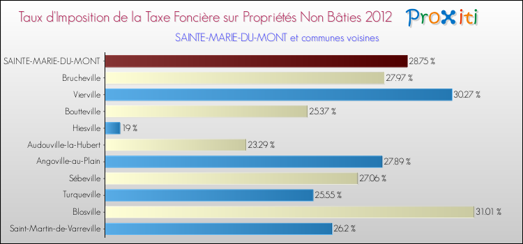 Taux d'imposition de la taxe foncière sur les immeubles et terrains non batis 2012 pour SAINTE-MARIE-DU-MONT et les communes proches Comparaison des taux d'imposition de la taxe foncière sur les immeubles et terrains non batis 2012 pour SAINTE-MARIE-DU-MONT et les communes voisines