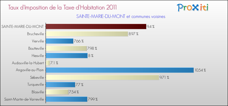 Taux d'imposition de la taxe d'habitation 2011 pour SAINTE-MARIE-DU-MONT et les communes proches Comparaison des taux d'imposition de la taxe d'habitation 2011 pour SAINTE-MARIE-DU-MONT et les communes voisines