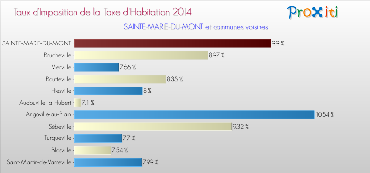 Taux d'imposition de la taxe d'habitation 2014 pour SAINTE-MARIE-DU-MONT et les communes proches Comparaison des taux d'imposition de la taxe d'habitation 2014 pour SAINTE-MARIE-DU-MONT et les communes voisines