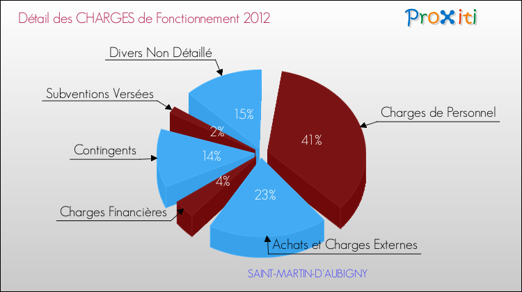 Décomposition des Charges de Fonctionnement 2012 de la commune de SAINT-MARTIN-D'AUBIGNY Charges de Fonctionnement 2012 pour la commune de SAINT-MARTIN-D'AUBIGNY