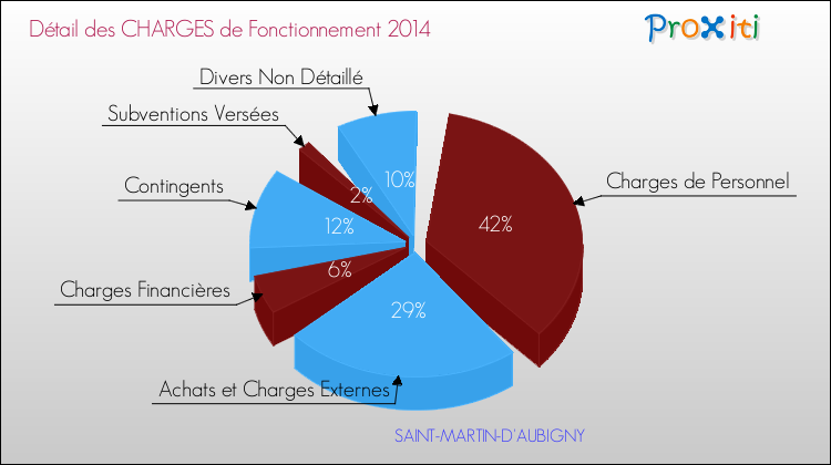 Décomposition des Charges de Fonctionnement 2014 de la commune de SAINT-MARTIN-D'AUBIGNY Charges de Fonctionnement 2014 pour la commune de SAINT-MARTIN-D'AUBIGNY