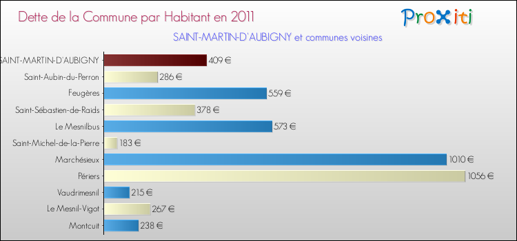 Dette par habitant de la commune en 2011 pour SAINT-MARTIN-D'AUBIGNY et les communes proches Comparaison de la dette par habitant de la commune en 2011 pour SAINT-MARTIN-D'AUBIGNY et les communes voisines