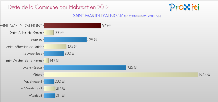 Dette par habitant de la commune en 2012 pour SAINT-MARTIN-D'AUBIGNY et les communes proches Comparaison de la dette par habitant de la commune en 2012 pour SAINT-MARTIN-D'AUBIGNY et les communes voisines