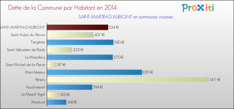Dette par habitant de la commune en 2014 pour SAINT-MARTIN-D'AUBIGNY et les communes proches Comparaison de la dette par habitant de la commune en 2014 pour SAINT-MARTIN-D'AUBIGNY et les communes voisines