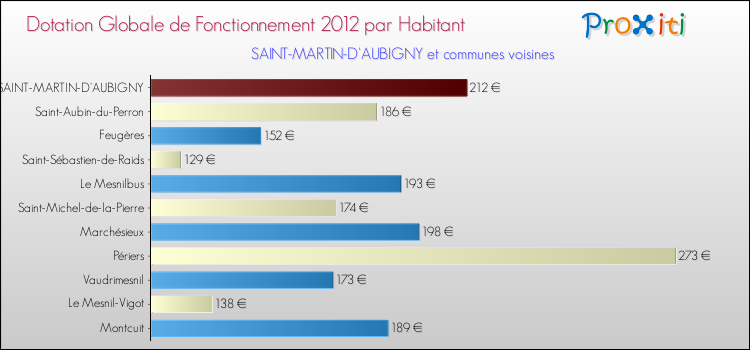 Montant des dotations globales de fonctionnement DGF par Habitant pour SAINT-MARTIN-D'AUBIGNY et les communes proches Comparaison des des dotations globales de fonctionnement DGF par habitant pour SAINT-MARTIN-D'AUBIGNY et les communes voisines