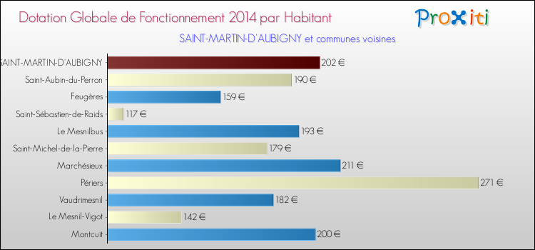 Montant des dotations globales de fonctionnement DGF par Habitant pour SAINT-MARTIN-D'AUBIGNY et les communes proches en 2014. Comparaison des des dotations globales de fonctionnement DGF par habitant pour SAINT-MARTIN-D'AUBIGNY et les communes voisines en 2014.
