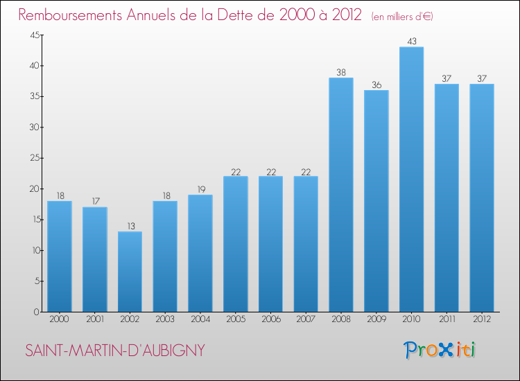 Evolution de l'annuité de la dette pour la commune de SAINT-MARTIN-D'AUBIGNY de 2000 à 2012 Annuités de la dette pour SAINT-MARTIN-D'AUBIGNY de 2000 à 2012