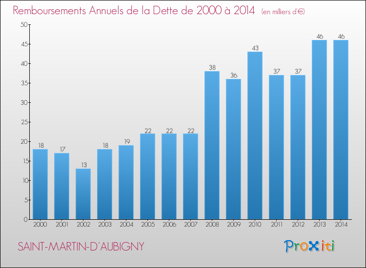 Evolution de l'annuité de la dette pour la commune de SAINT-MARTIN-D'AUBIGNY de 2000 à 2014 Annuités de la dette pour SAINT-MARTIN-D'AUBIGNY de 2000 à 2014