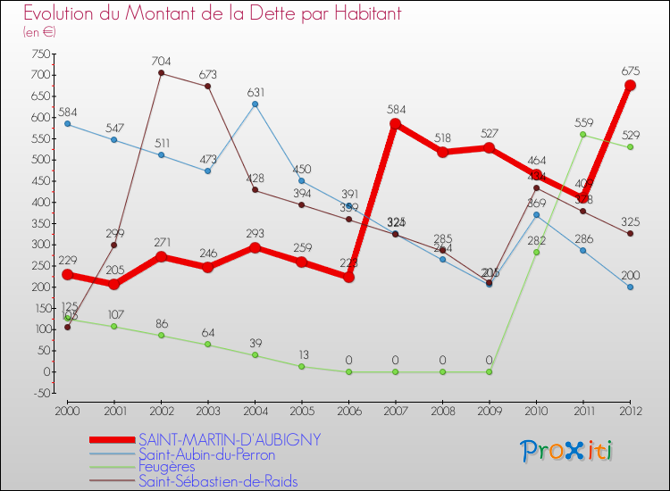 Evolution de la dette par habitant pour la commune de SAINT-MARTIN-D'AUBIGNY et les communes proches de 2000 à 2012 Comparaison de la dette par habitant pour SAINT-MARTIN-D'AUBIGNY et les communes voisines de 2000 à 2012