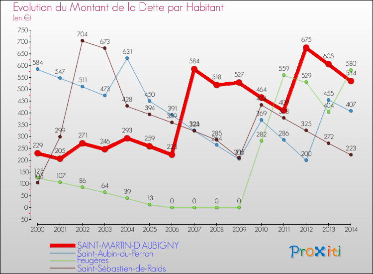 Evolution de la dette par habitant pour la commune de SAINT-MARTIN-D'AUBIGNY et les communes proches de 2000 à 2014 Comparaison de la dette par habitant pour SAINT-MARTIN-D'AUBIGNY et les communes voisines de 2000 à 2014