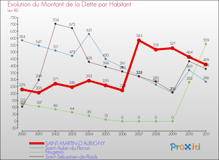 Evolution de la dette par habitant pour la commune de SAINT-MARTIN-D'AUBIGNY et les communes proches Comparaison de la dette par habitant pour SAINT-MARTIN-D'AUBIGNY et les communes voisines