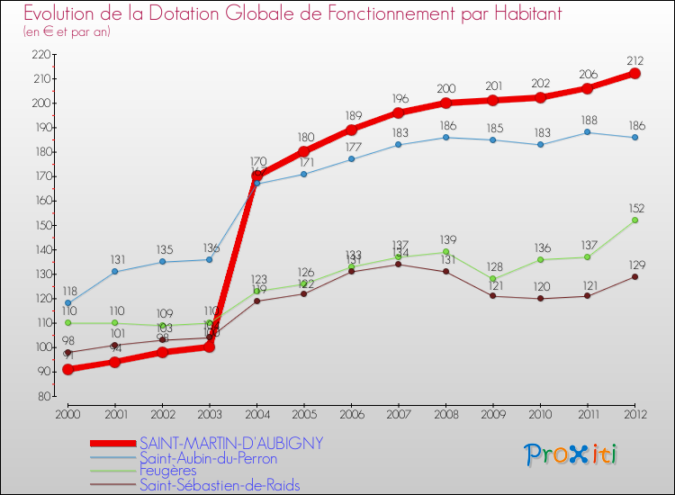 Evolution et montant de la dotation globale de fonctionnement par Habitant pour SAINT-MARTIN-D'AUBIGNY et les communes proches Comparaison des dotations globales de fonctionnement par habitant pour SAINT-MARTIN-D'AUBIGNY et les communes voisines