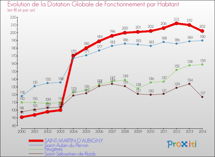 Evolution et montant de la dotation globale de fonctionnement par Habitant pour SAINT-MARTIN-D'AUBIGNY et les communes proches de 2000 à 2014. Comparaison des dotations globales de fonctionnement par habitant pour SAINT-MARTIN-D'AUBIGNY et les communes voisines de 2000 à 2014.