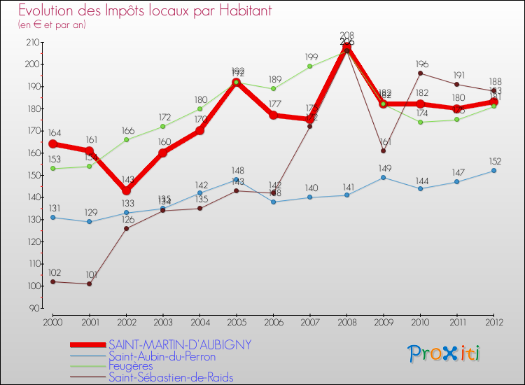Evolution et montant des impôts locaux par Habitant pour SAINT-MARTIN-D'AUBIGNY et les communes proches Comparaison des impôts locaux par habitant pour SAINT-MARTIN-D'AUBIGNY et les communes voisines
