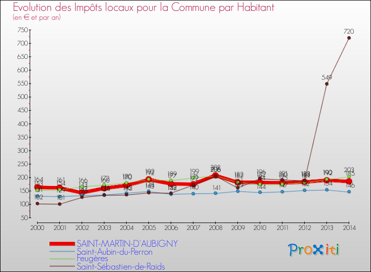 Evolution et montant des impôts locaux par Habitant pour SAINT-MARTIN-D'AUBIGNY et les communes proches de 2000 à 2014 Comparaison des impôts locaux par habitant pour SAINT-MARTIN-D'AUBIGNY et les communes voisines de 2000 à 2014