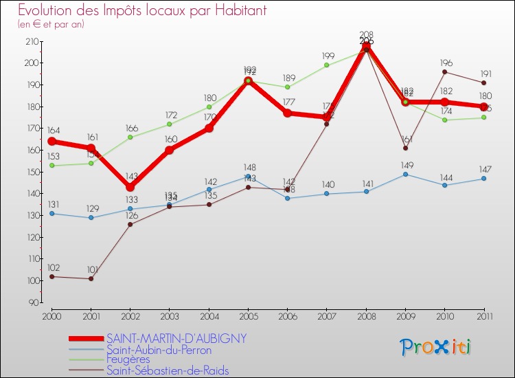 Evolution et montant des impôts locaux par Habitant pour SAINT-MARTIN-D'AUBIGNY et les communes proches Comparaison des impôts locaux par habitant pour SAINT-MARTIN-D'AUBIGNY et les communes voisines