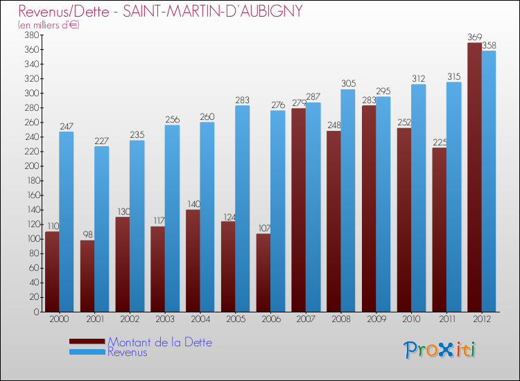 Evolution comparée de la dette et des revenus pour la commune de SAINT-MARTIN-D'AUBIGNY de 2000 à 2012 Comparaison de la dette et des revenus pour SAINT-MARTIN-D'AUBIGNY de 2000 à 2012