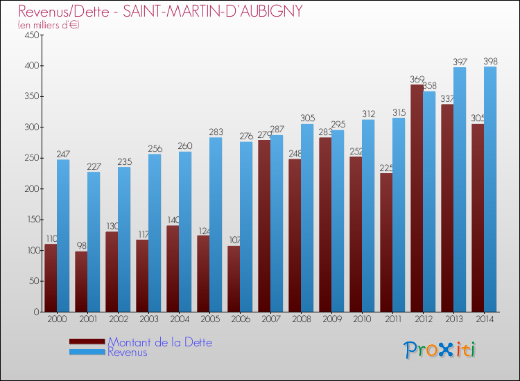 Evolution comparée de la dette et des revenus pour la commune de SAINT-MARTIN-D'AUBIGNY de 2000 à 2014 Comparaison de la dette et des revenus pour SAINT-MARTIN-D'AUBIGNY de 2000 à 2014