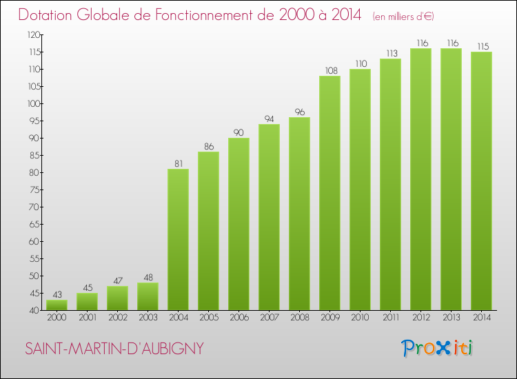 Evolution du montant de la Dotation Globale de Fonctionnement pour la commune de SAINT-MARTIN-D'AUBIGNY de 2000 à 2014 Evolution du montant de la Dotation Globale de Fonctionnement pour SAINT-MARTIN-D'AUBIGNY de 2000 à 2014