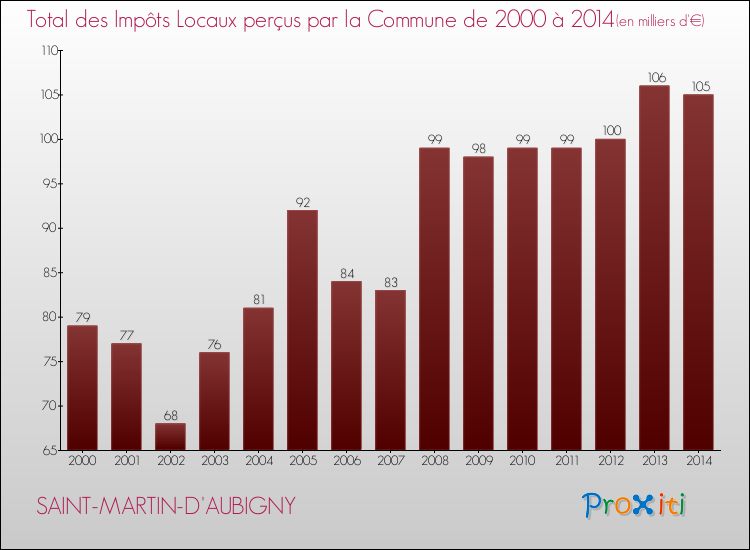 Evolution des Impôts Locaux pour la commune de SAINT-MARTIN-D'AUBIGNY de 2000 à 2014 Evolution des Impôts Locaux pour SAINT-MARTIN-D'AUBIGNY de 2000 à 2014