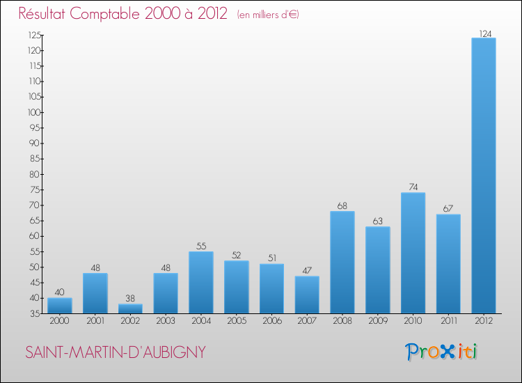 Evolution du résultat comptable pour la commune de SAINT-MARTIN-D'AUBIGNY de 2000 à 2012 Evolution du résultat comptable pour SAINT-MARTIN-D'AUBIGNY de 2000 à 2012