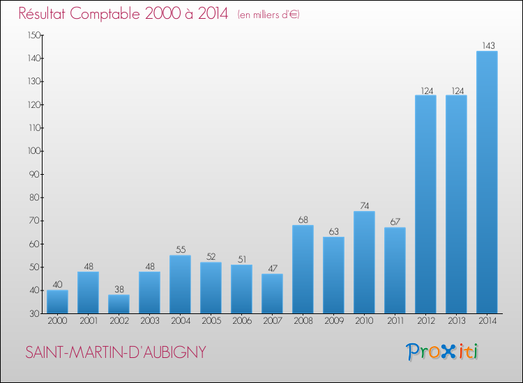 Evolution du résultat comptable pour la commune de SAINT-MARTIN-D'AUBIGNY de 2000 à 2014 Evolution du résultat comptable pour SAINT-MARTIN-D'AUBIGNY de 2000 à 2014