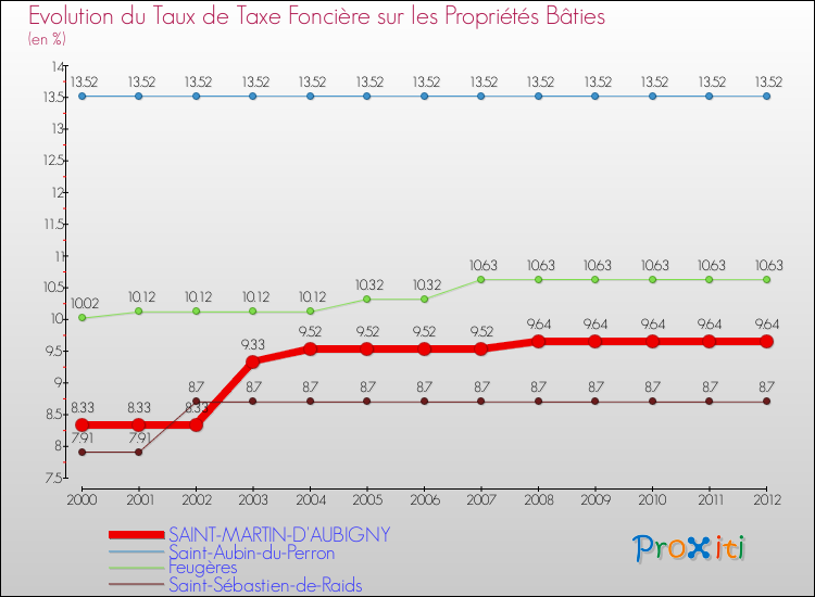 Evolution du taux de la taxe foncière sur le bati pour SAINT-MARTIN-D'AUBIGNY et les communes proches de 2000 à 2012 Comparaison des taux de taxe foncière sur le bati pour SAINT-MARTIN-D'AUBIGNY et les communes voisines de 2000 à 2012
