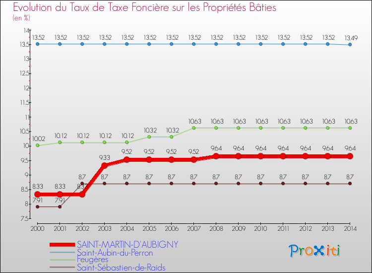 Evolution du taux de la taxe foncière sur le bati pour SAINT-MARTIN-D'AUBIGNY et les communes proches de 2000 à 2014 Comparaison des taux de taxe foncière sur le bati pour SAINT-MARTIN-D'AUBIGNY et les communes voisines de 2000 à 2014