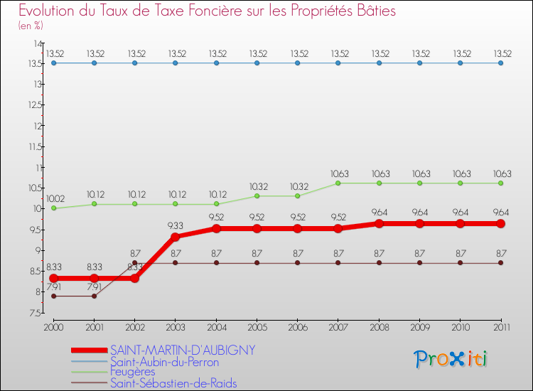 Evolution du taux de la taxe foncière sur le bati pour SAINT-MARTIN-D'AUBIGNY et les communes proches Comparaison des taux de taxe foncière sur le bati pour SAINT-MARTIN-D'AUBIGNY et les communes voisines