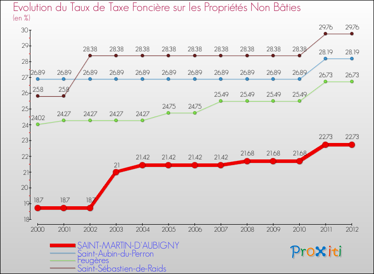 Evolution du taux de la taxe foncière sur les immeubles et terrains non batis pour SAINT-MARTIN-D'AUBIGNY et les communes proches de 2000 à 2012 Comparaison des taux de la taxe foncière sur les immeubles et terrains non batis pour SAINT-MARTIN-D'AUBIGNY et les communes voisines de 2000 à 2012
