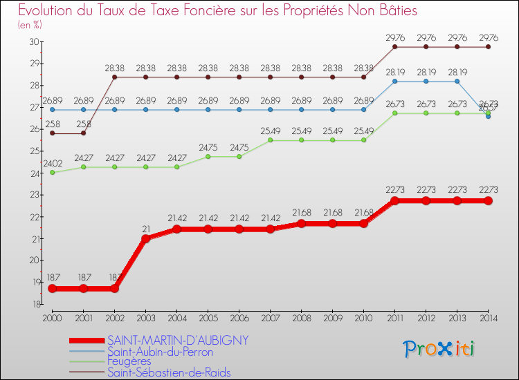 Evolution du taux de la taxe foncière sur les immeubles et terrains non batis pour SAINT-MARTIN-D'AUBIGNY et les communes proches de 2000 à 2014 Comparaison des taux de la taxe foncière sur les immeubles et terrains non batis pour SAINT-MARTIN-D'AUBIGNY et les communes voisines de 2000 à 2014