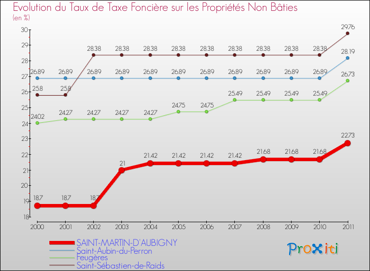 Evolution du taux de la taxe foncière sur les immeubles et terrains non batis pour SAINT-MARTIN-D'AUBIGNY et les communes proches Comparaison des taux de la taxe foncière sur les immeubles et terrains non batis pour SAINT-MARTIN-D'AUBIGNY et les communes voisines