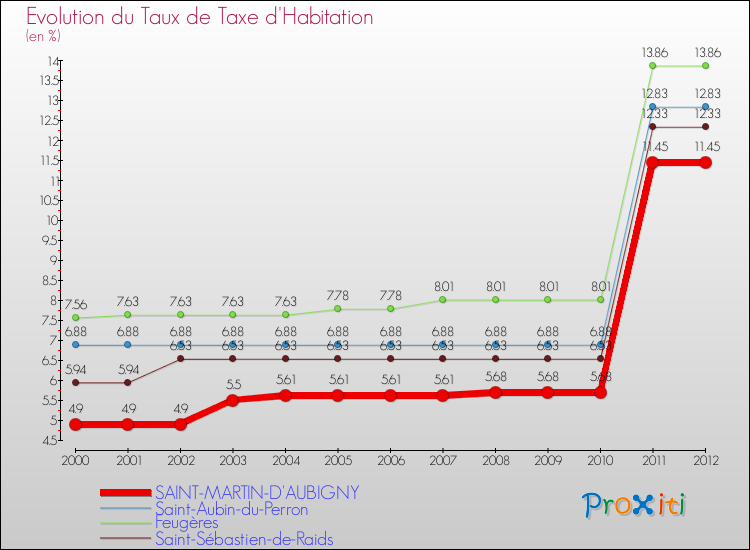 Evolution du taux de la taxe d'habitation pour SAINT-MARTIN-D'AUBIGNY et les communes proches Comparaison des taux de la taxe d'habitation pour SAINT-MARTIN-D'AUBIGNY et les communes voisines