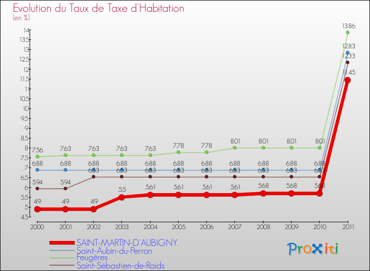 Evolution du taux de la taxe d'habitation pour SAINT-MARTIN-D'AUBIGNY et les communes proches Comparaison des taux de la taxe d'habitation pour SAINT-MARTIN-D'AUBIGNY et les communes voisines
