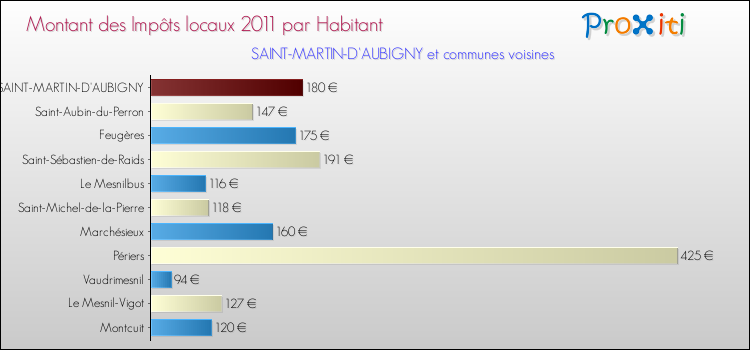 Montant des impôts locaux par Habitant pour SAINT-MARTIN-D'AUBIGNY et les communes proches Comparaison des impôts locaux par habitant pour SAINT-MARTIN-D'AUBIGNY et les communes voisines