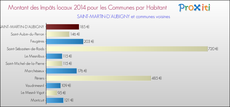Montant des impôts locaux par Habitant pour SAINT-MARTIN-D'AUBIGNY et les communes proches en 2014 Comparaison des impôts locaux par habitant pour SAINT-MARTIN-D'AUBIGNY et les communes voisines en 2014