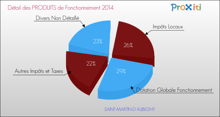 Décomposition du Budget de Fonctionnement 2014 de la commune de SAINT-MARTIN-D'AUBIGNY Budget de Fonctionnement 2014 pour la commune de SAINT-MARTIN-D'AUBIGNY