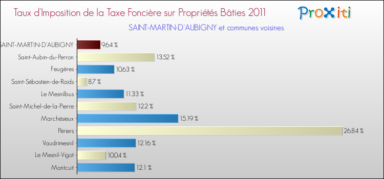 Taux d'imposition de la taxe foncière sur le bati 2011 pour SAINT-MARTIN-D'AUBIGNY et les communes proches Comparaison des taux d'imposition de la taxe foncière sur le bati 2011 pour SAINT-MARTIN-D'AUBIGNY et les communes voisines