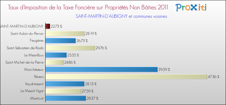 Taux d'imposition de la taxe foncière sur les immeubles et terrains non batis 2011 pour SAINT-MARTIN-D'AUBIGNY et les communes proches Comparaison des taux d'imposition de la taxe foncière sur les immeubles et terrains non batis 2011 pour SAINT-MARTIN-D'AUBIGNY et les communes voisines