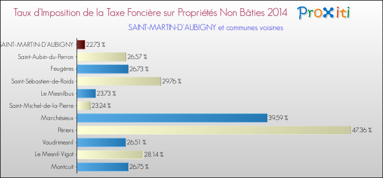 Taux d'imposition de la taxe foncière sur les immeubles et terrains non batis 2014 pour SAINT-MARTIN-D'AUBIGNY et les communes proches Comparaison des taux d'imposition de la taxe foncière sur les immeubles et terrains non batis 2014 pour SAINT-MARTIN-D'AUBIGNY et les communes voisines