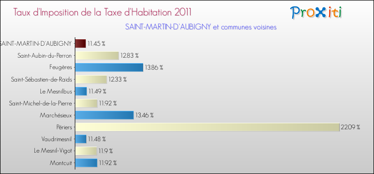 Taux d'imposition de la taxe d'habitation 2011 pour SAINT-MARTIN-D'AUBIGNY et les communes proches Comparaison des taux d'imposition de la taxe d'habitation 2011 pour SAINT-MARTIN-D'AUBIGNY et les communes voisines
