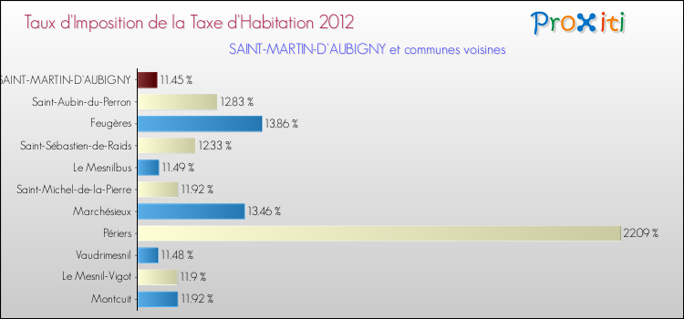 Taux d'imposition de la taxe d'habitation 2012 pour SAINT-MARTIN-D'AUBIGNY et les communes proches Comparaison des taux d'imposition de la taxe d'habitation 2012 pour SAINT-MARTIN-D'AUBIGNY et les communes voisines