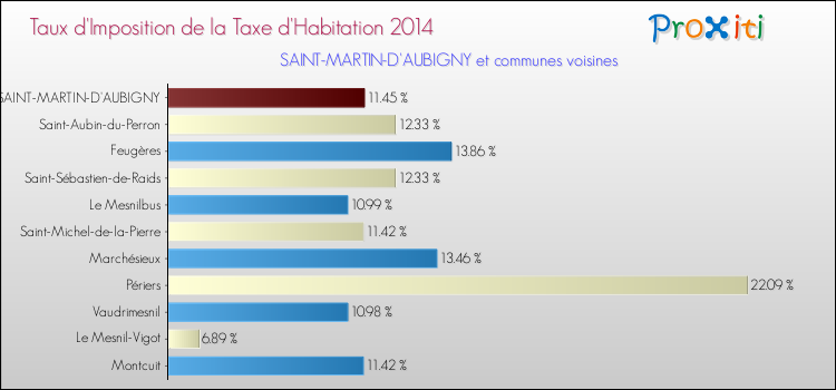 Taux d'imposition de la taxe d'habitation 2014 pour SAINT-MARTIN-D'AUBIGNY et les communes proches Comparaison des taux d'imposition de la taxe d'habitation 2014 pour SAINT-MARTIN-D'AUBIGNY et les communes voisines