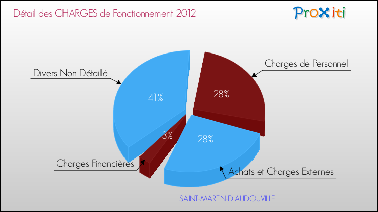 Décomposition des Charges de Fonctionnement 2012 de la commune de SAINT-MARTIN-D'AUDOUVILLE Charges de Fonctionnement 2012 pour la commune de SAINT-MARTIN-D'AUDOUVILLE
