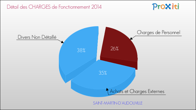 Décomposition des Charges de Fonctionnement 2014 de la commune de SAINT-MARTIN-D'AUDOUVILLE Charges de Fonctionnement 2014 pour la commune de SAINT-MARTIN-D'AUDOUVILLE
