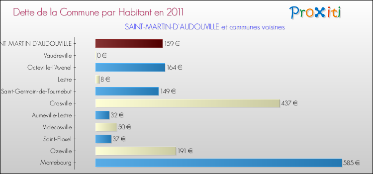 Dette par habitant de la commune en 2011 pour SAINT-MARTIN-D'AUDOUVILLE et les communes proches Comparaison de la dette par habitant de la commune en 2011 pour SAINT-MARTIN-D'AUDOUVILLE et les communes voisines