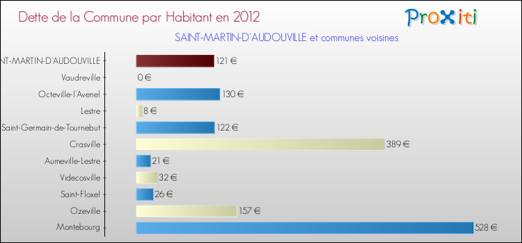 Dette par habitant de la commune en 2012 pour SAINT-MARTIN-D'AUDOUVILLE et les communes proches Comparaison de la dette par habitant de la commune en 2012 pour SAINT-MARTIN-D'AUDOUVILLE et les communes voisines