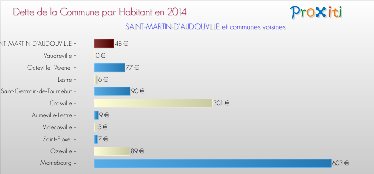 Dette par habitant de la commune en 2014 pour SAINT-MARTIN-D'AUDOUVILLE et les communes proches Comparaison de la dette par habitant de la commune en 2014 pour SAINT-MARTIN-D'AUDOUVILLE et les communes voisines