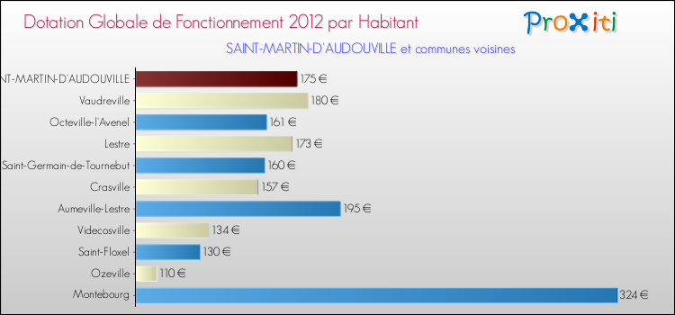 Montant des dotations globales de fonctionnement DGF par Habitant pour SAINT-MARTIN-D'AUDOUVILLE et les communes proches Comparaison des des dotations globales de fonctionnement DGF par habitant pour SAINT-MARTIN-D'AUDOUVILLE et les communes voisines